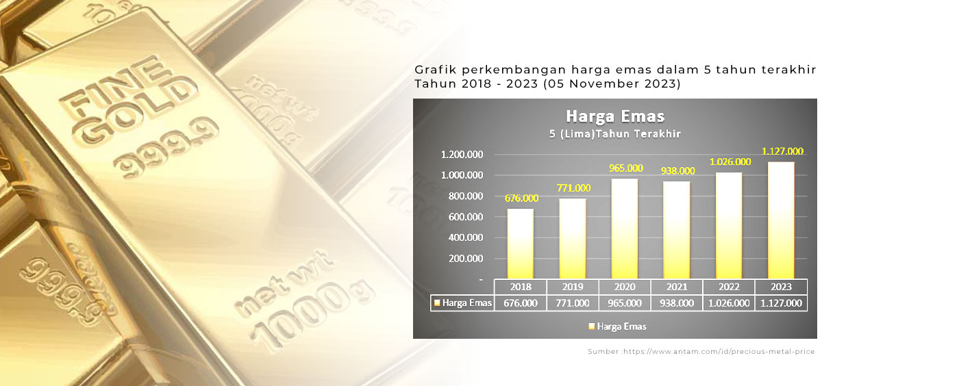 Grafik harga emas